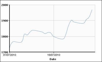 Цветмет в июле: медный импульс. 