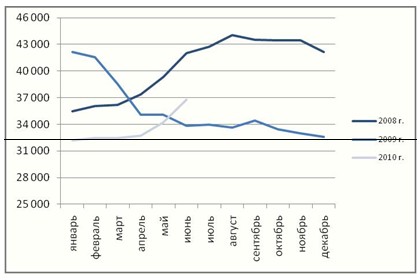 Снабжение Северо- Запад: ценовой мониторинг.