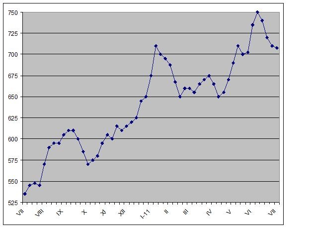 Рынок на дне. 