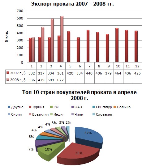 Торговля металлопродукцией: металлурги воспользовались ситуацией. 
