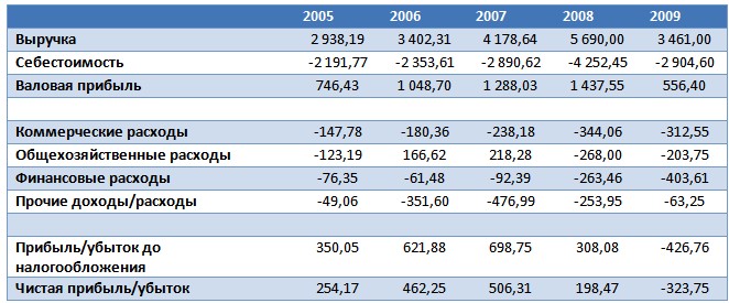 ТМК не успела на раздачу. 