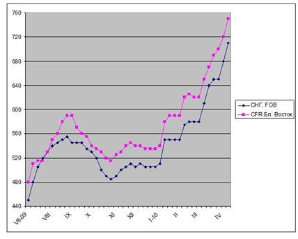 Рост в безвоздушном пространстве. 