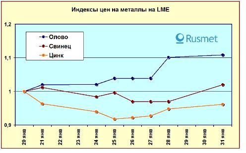 Олово, цинк и свинец 20-31 января. 