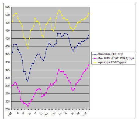 От металлолома до арматуры…. 