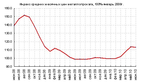 К концу июня мировые цены проката стабилизировались, а на внутреннем рынке за последнюю неделю даже немного выросли.
