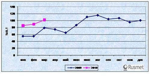 Экспорт нержавеющей стали из Японии восстанавливается. 