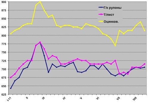 Осторожное повышение. 
