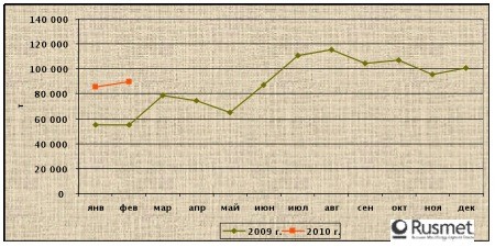 Экспорт нержавеющей стали из Японии. 